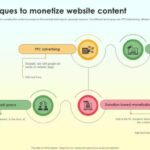 Content Monetization Powerpoint Ppt Template Bundles PPT Template