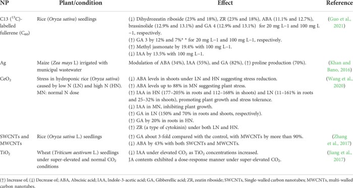 Frontiers | Nanomaterials as an alternative to increase plant ...